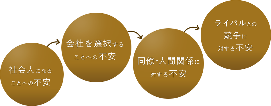 社会人になることへの不安 会社を選択することへの不安 同僚・人間関係に対する不安 ライバルとの競争に対する不安