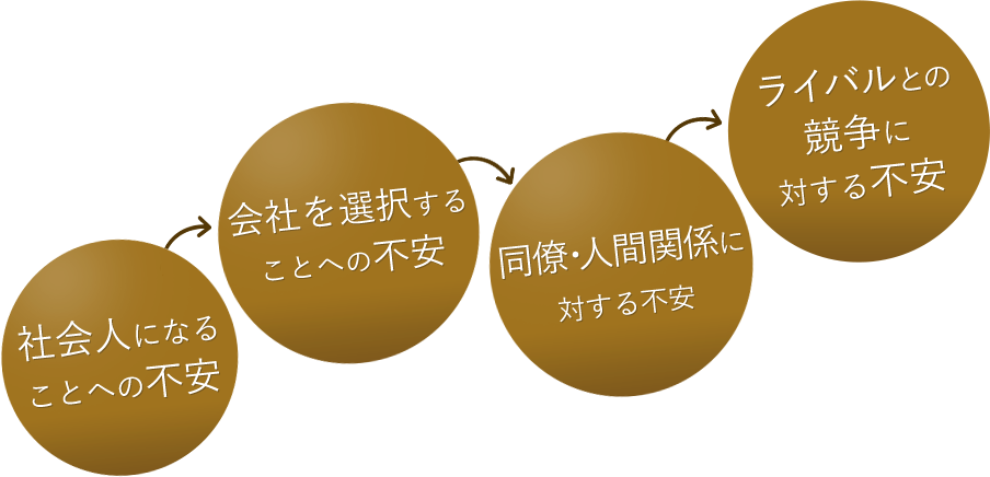 社会人になることへの不安 会社を選択することへの不安 同僚・人間関係に対する不安 ライバルとの競争に対する不安