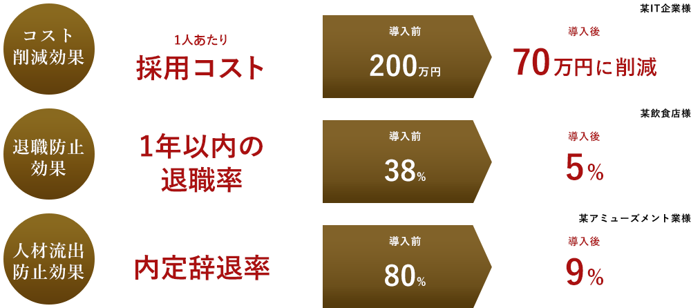 エールライフでは内定辞退研修において300社以上の実績があります。