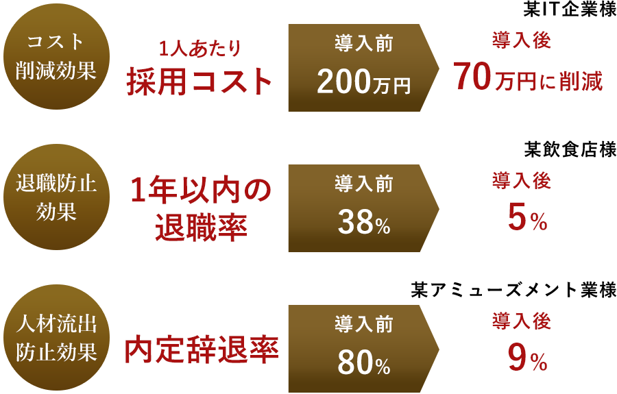 エールライフでは内定辞退研修において300社以上の実績があります。